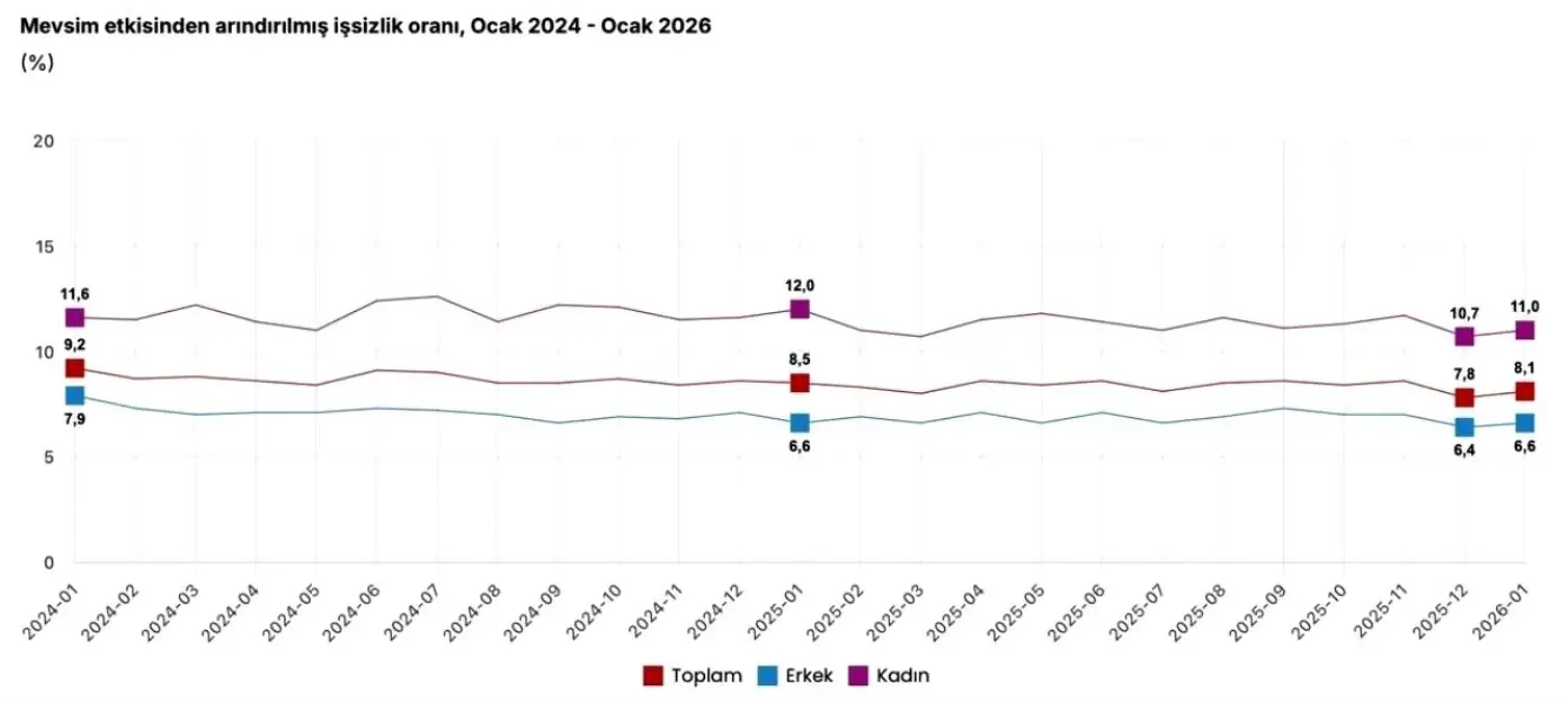 İşsizlik Oranı %8,1\'e Düştü