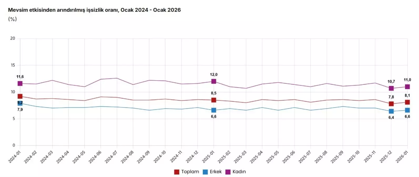 Ocak 2026\'da İşsizlik Artışı
