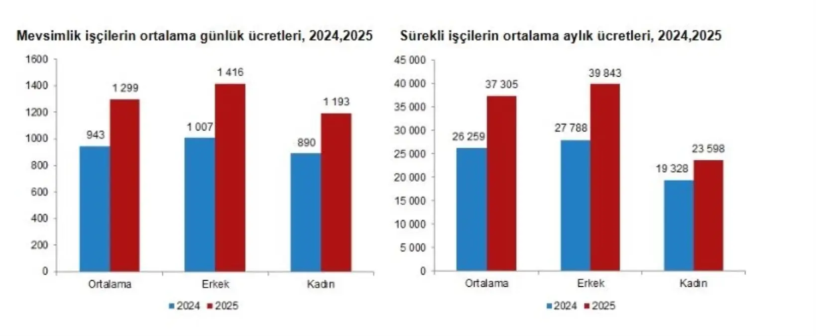 2025\'te Tarım İşçilerine Yüzde 37.8 Zam