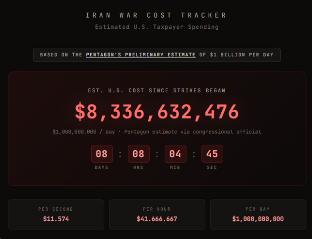 İran savaşı ABD'ye pahalıya patladı! Rakam her saniye katlanarak artıyor