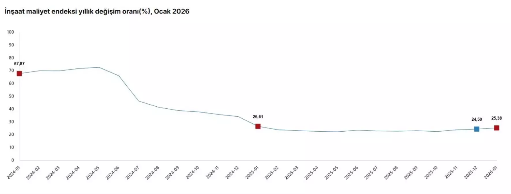İnşaat Maliyetleri Yükseliyor