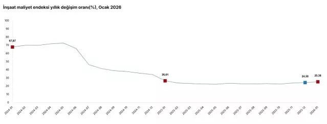 İnşaat Maliyetleri Yükseliyor