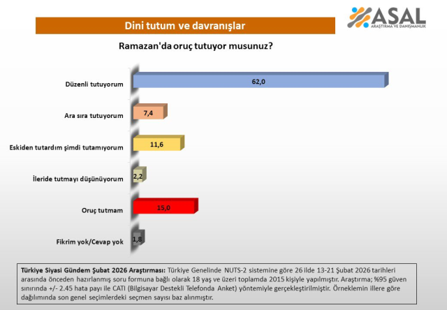 26 ilimizde anket yapıldı: İşte oruç tutanların oranı