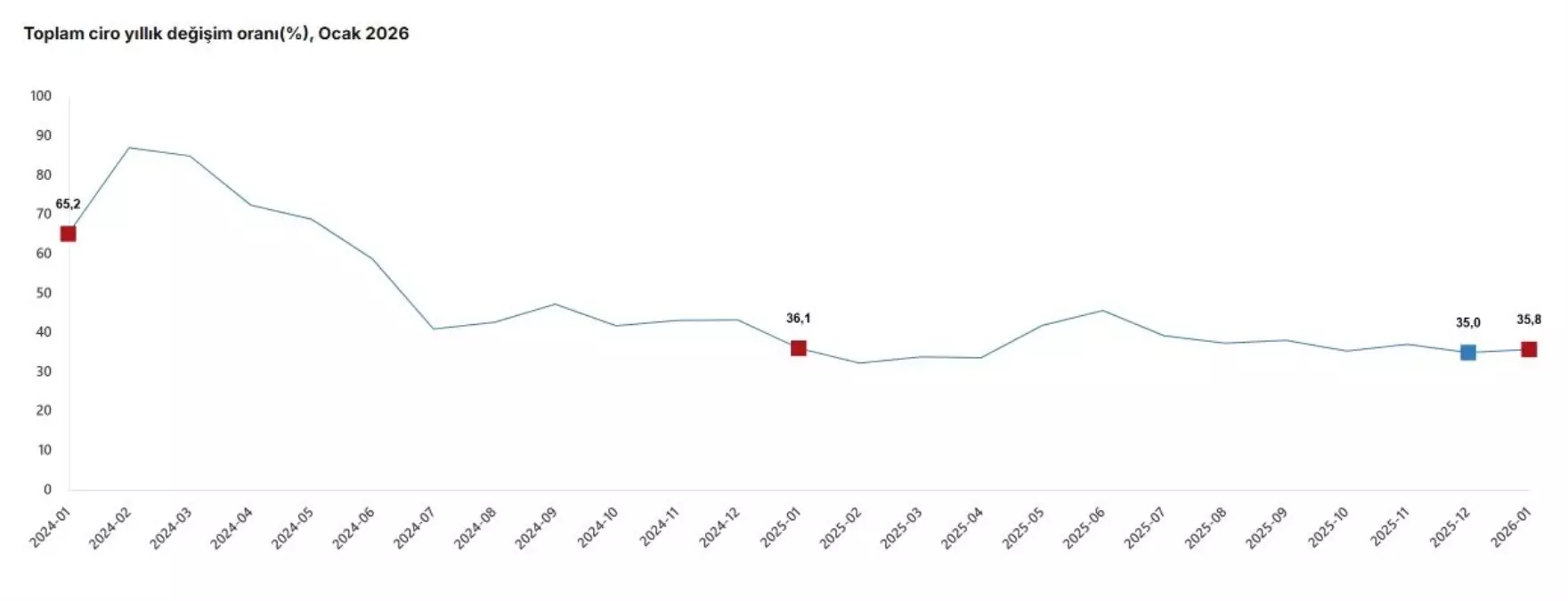 Ciroda Yüzde 35,8 Artış