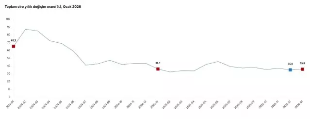 Ciroda Yüzde 35,8 Artış