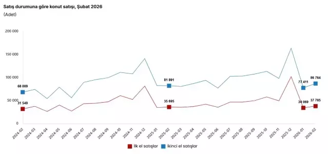 Konut Satışları Şubat’ta Arttı