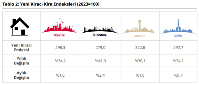 TCMB açıkladı! Konut fiyatlarında reel düşüş