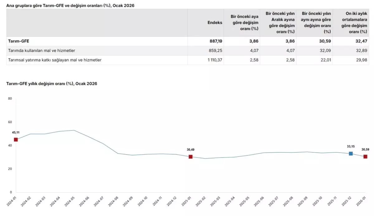 Tarımsal Girdi Fiyatları Yükselişte