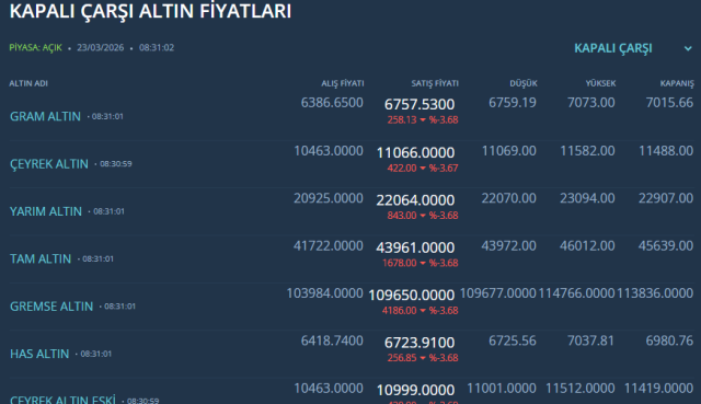 Altın fiyatları tepetaklak! İşte uzmanların işaret ettiği seviye Altın fiyatları tepetaklak! İşte uzmanların işaret ettiği seviye