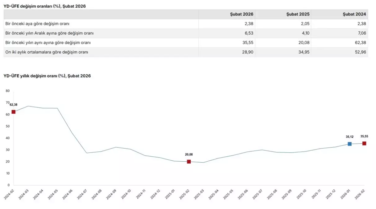 Yurt Dışı Üretici Fiyatları Yükseliyor