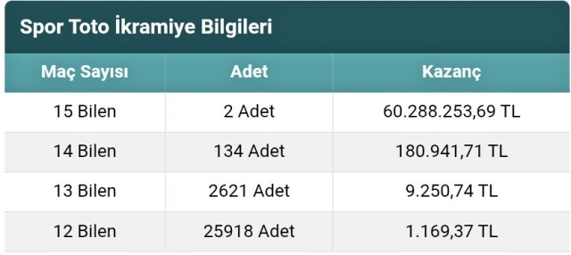 Tek bir kağıtla 60 milyon kazandılar Tek bir kağıtla 60 milyon kazandılar