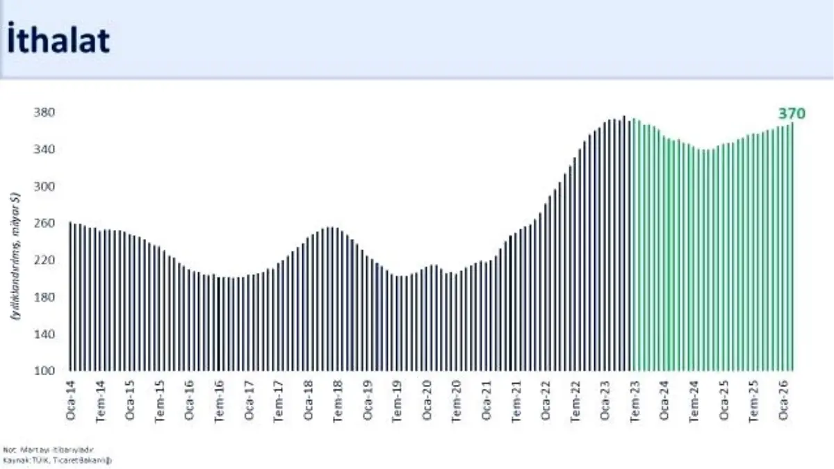 İhracat Mart\'ta Yüzde 6,4 Düştü