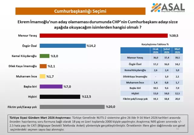 26 ilimizi kapsıyor: Özgür Özel bu anketi görmesin
