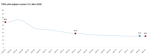 Enflasyon martta aylık yüzde 1,94 oldu