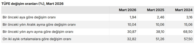 Enflasyon martta aylık yüzde 1,94 oldu