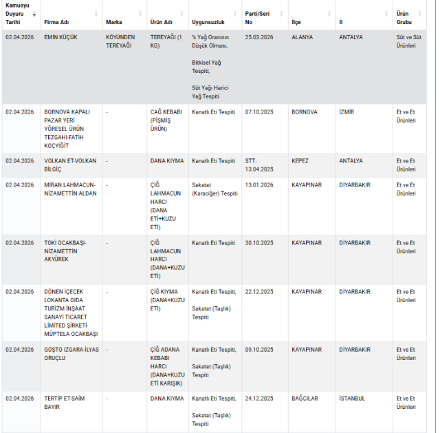 İstanbul'daki firmada skandal! Bakanlığın listesine 4 ürün ile girdi