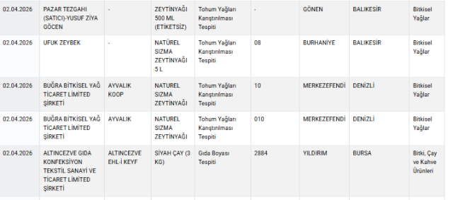İstanbul'daki firmada skandal! Bakanlığın listesine 4 ürün ile girdi