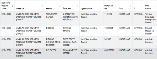 İstanbul'daki firmada skandal! Bakanlığın listesine 4 ürün ile girdi