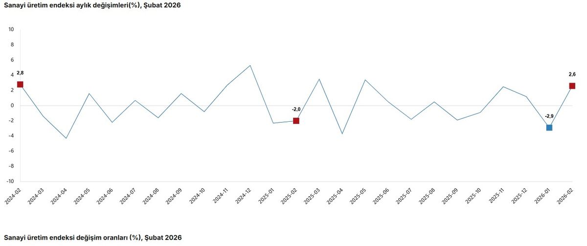 TÜİK: Şubat\'ta Sanayi Üretimi Arttı