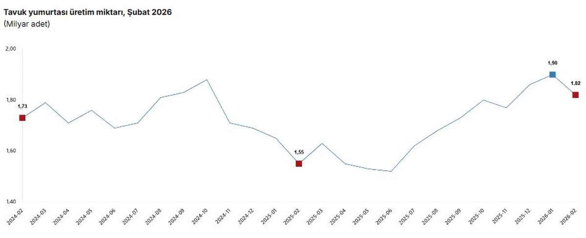 Şubat Ayında Yumurta ve Süt Üretiminde Düşüş