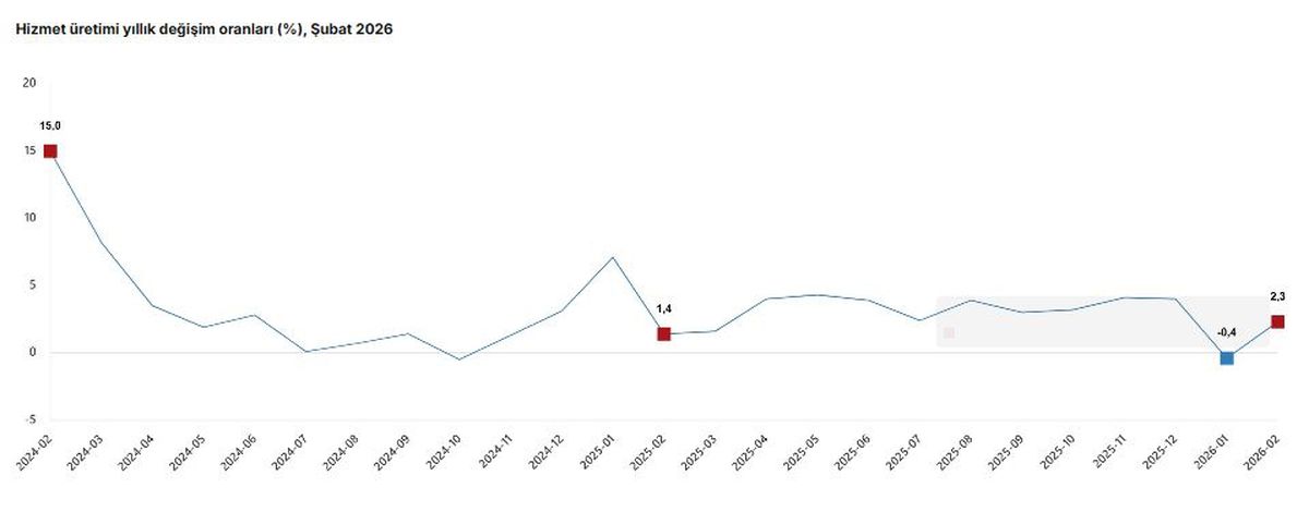 Hizmet Üretimi Şubat\'ta Artış Gösterdi