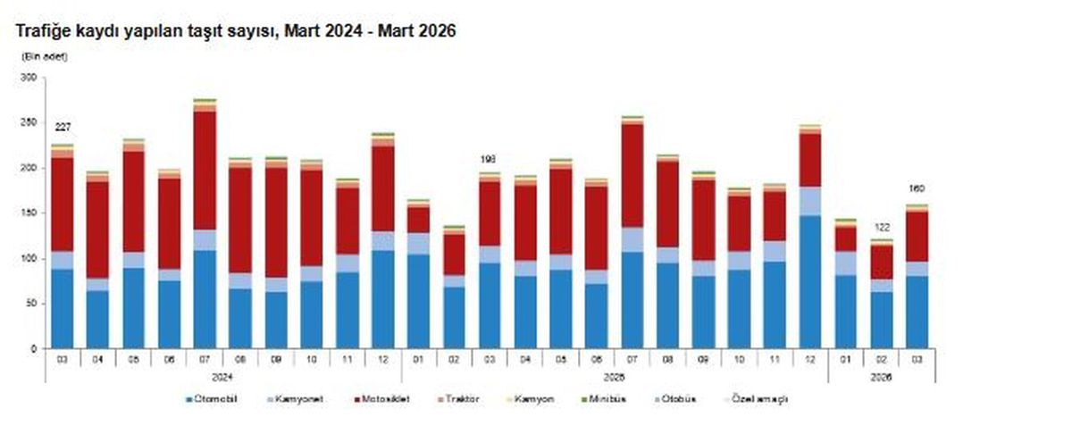 Mart\'ta 159 bin 931 Taşıt Trafiğe Kaydedildi
