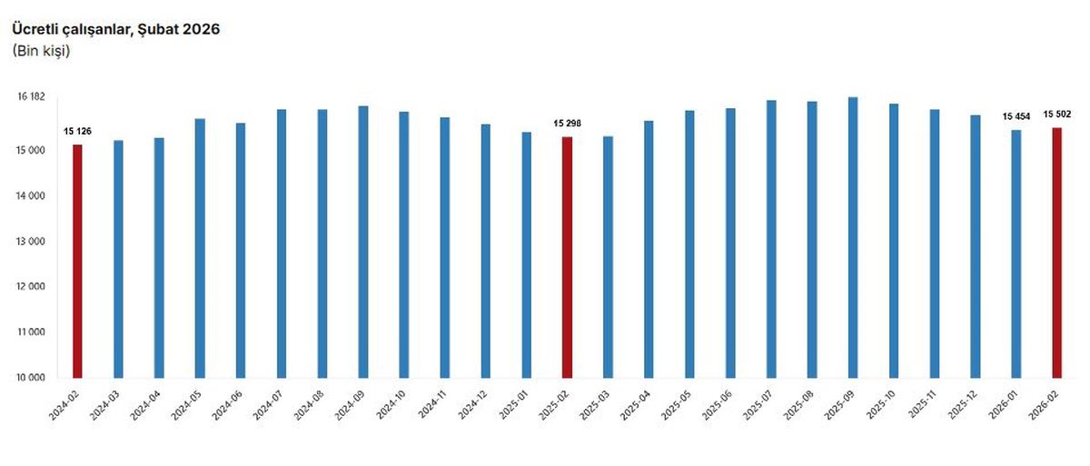 Ücretli Çalışan Sayısı Artmış!