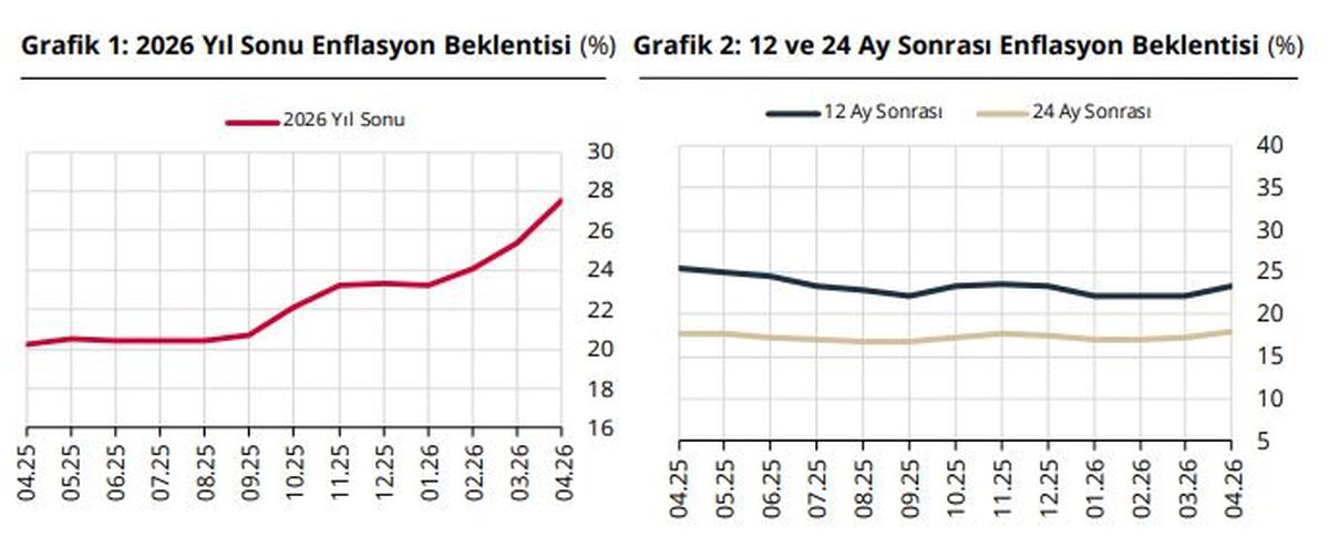 TCMB Enflasyon Beklentilerini Yükseltti
