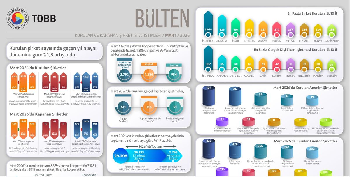2026\'da Şirket Sayısı Artıyor