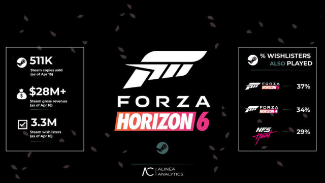 Forza Horizon 6, Steam'de 500 bin ön siparişe ulaştı
