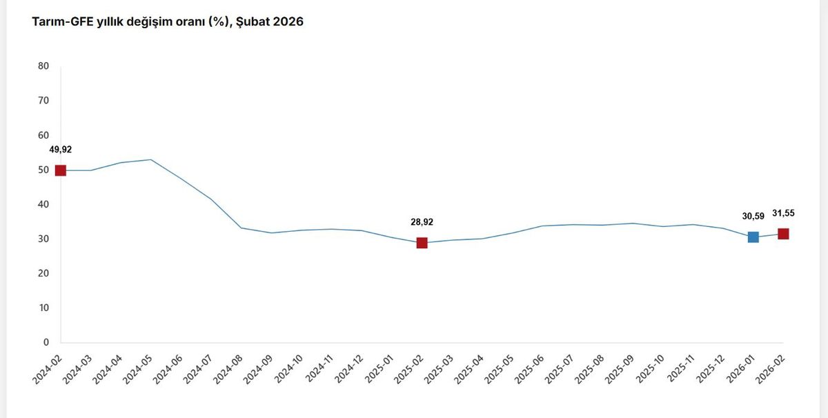 Tarımsal Girdi Fiyatları Arttı