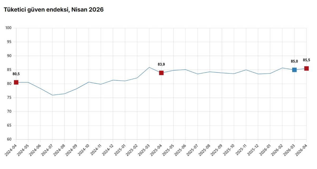 Tüketici Güven Endeksi Nisan\'da Arttı