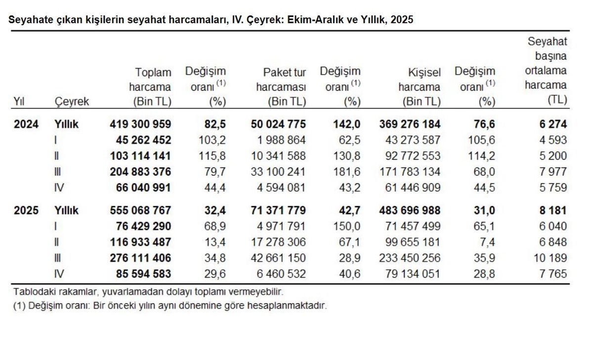 2025 Seyahat Harcamaları %32,4 Arttı