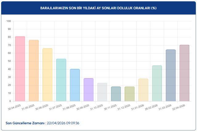 Yağışlar etkisini gösterdi! İstanbul barajlarında sevindirici yükseliş