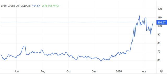 Brent petrol yeniden 100 doları ge&ccedil;ti