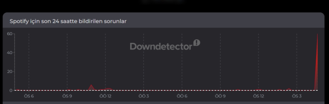 Spotify çöktü mü, neden açılmıyor? 29 Nisan Çarşamba Spotify ne zaman düzelir?