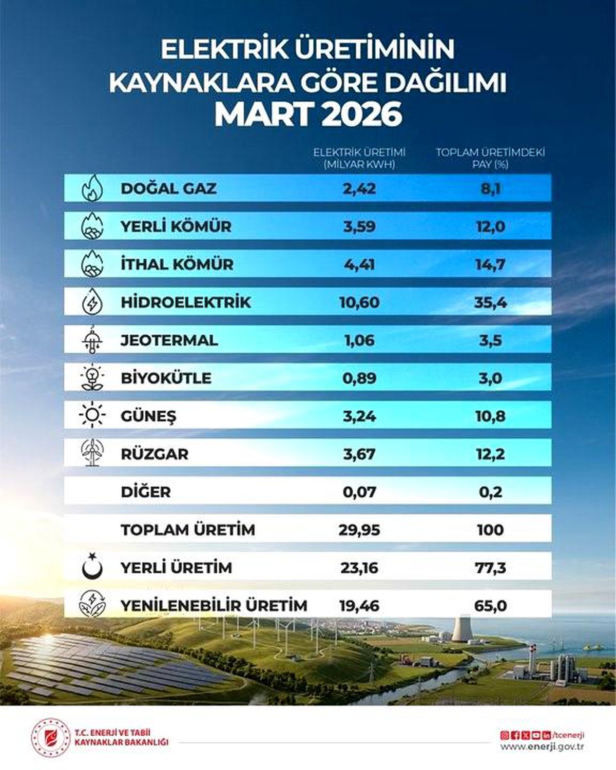 Bakan Bayraktar: "\'120 bin megavat kurulu güç\' hedefini çok daha yukarı taşıyacağız"