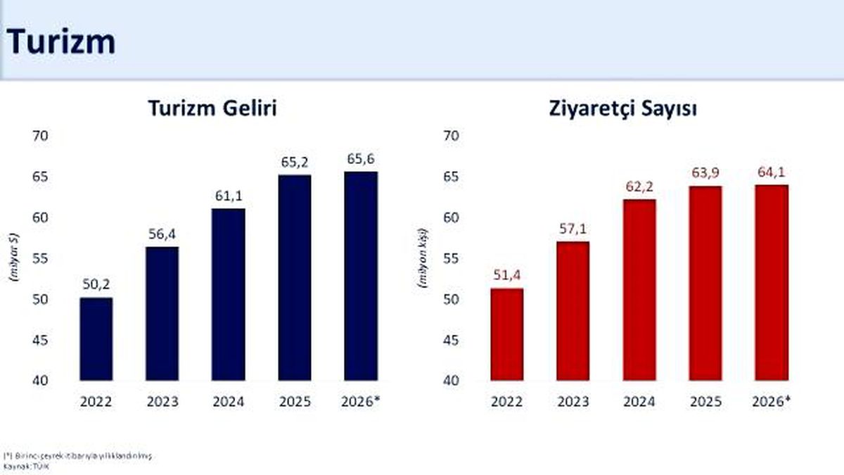 Turizm Gelirleri Mart\'ta %1,3 Arttı