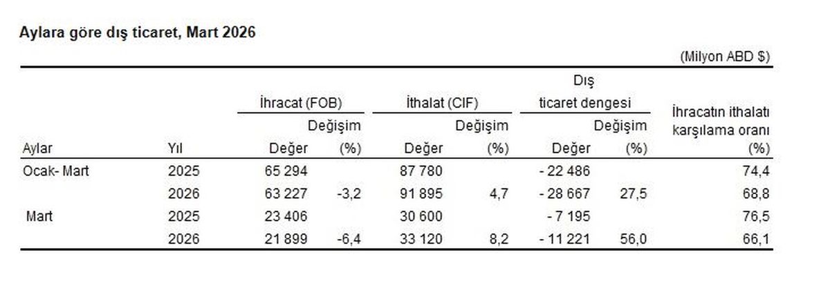 Ağır İhracat Düşüşü ve Artan İthalat