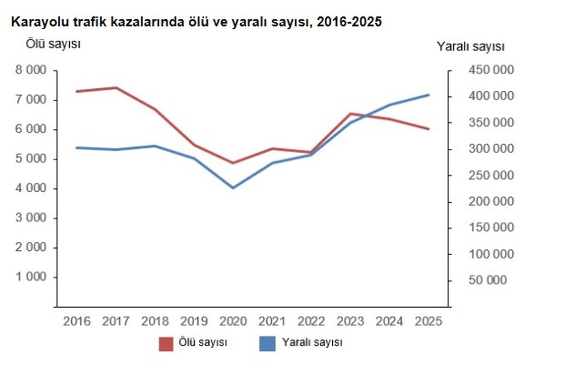 2025\'teki Trafik Kazalarında 6 Bin Ölü