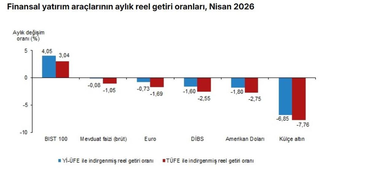 BIST 100 Nisan\'da En Yüksek Reel Getiriyi Sağladı
