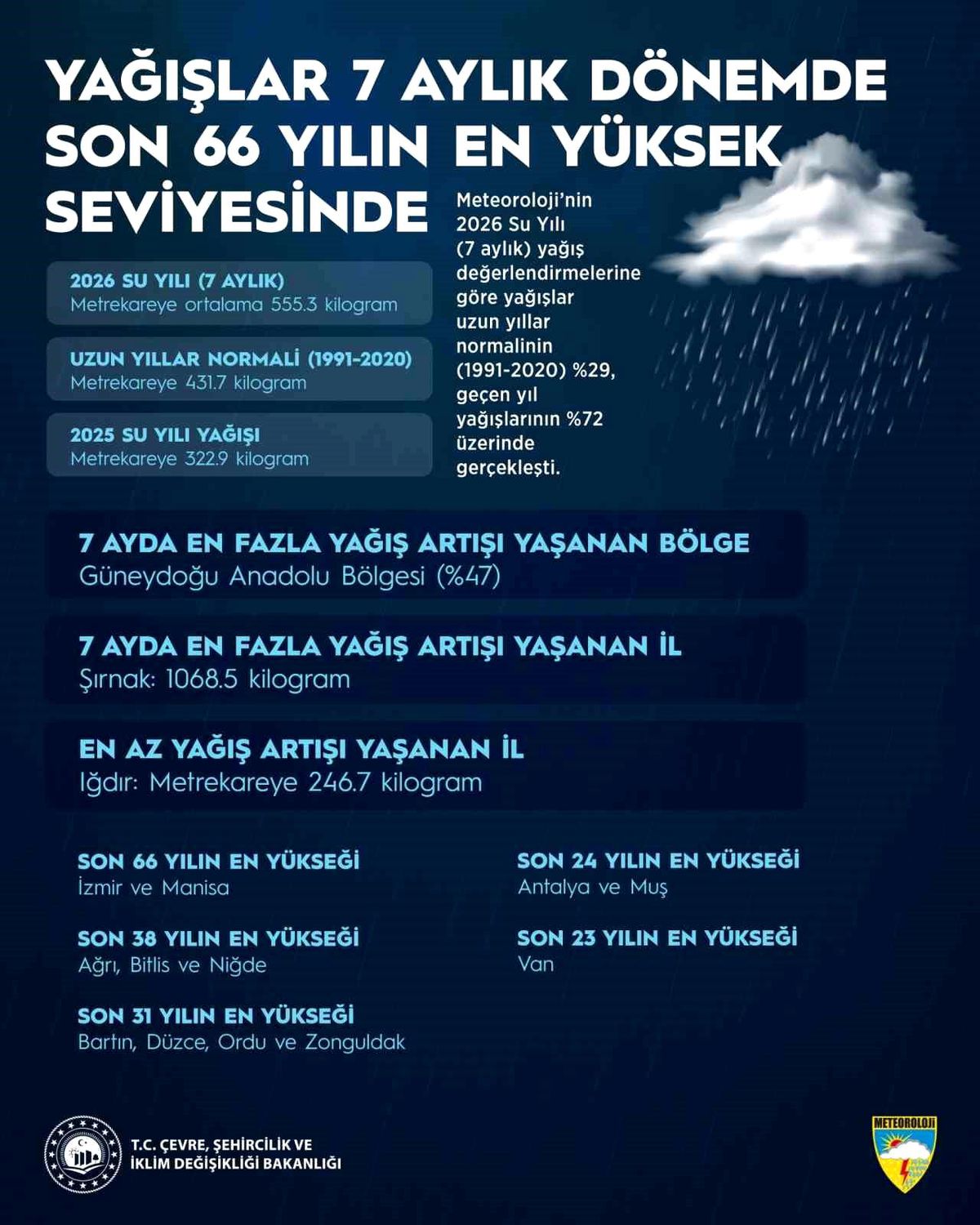 Yağışlar 66 Yılın Zirvesinde