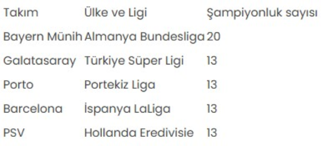 Galatasaray, Avrupa'da sadece Bayern Münih'e geçildi