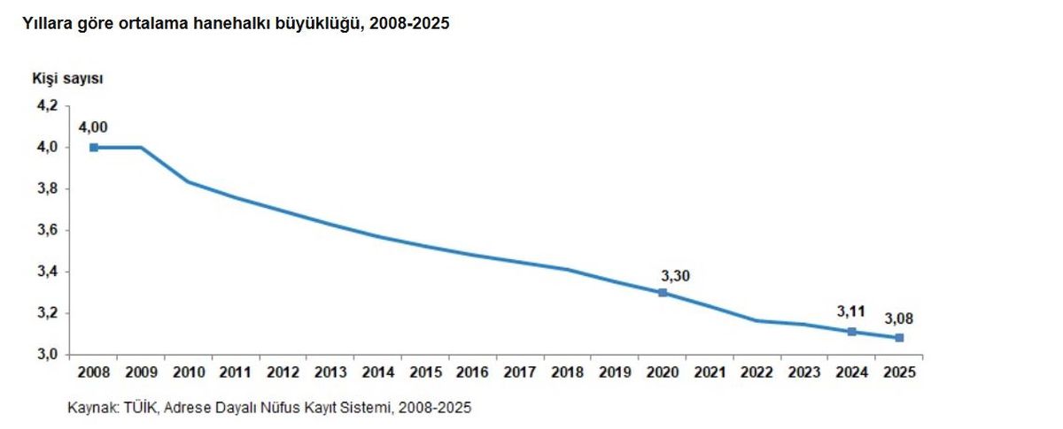 Hanehalkı Büyüklüğü 2025\'te 3,08 Kişiye Düşecek