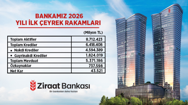 Ziraat Bankası’ndan Türkiye Ekonomisine Rekor Destek; 6,4 trilyon TL’yi aşan kredi, 8,7 trilyon TL aktif büyüklük, Reel Sektöre Kesintisiz Finansman