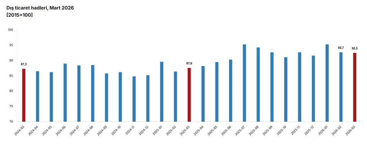 Dış Ticaret Haddı Artış Gösterdi