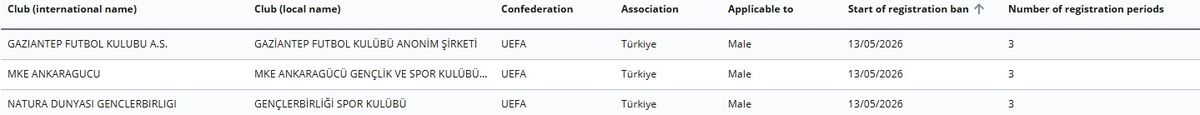 FIFA'dan Üç Kulübe Transfer Yasağı