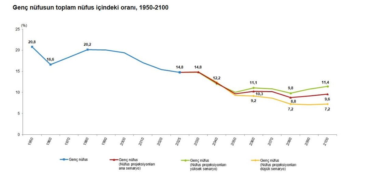 Türkiye\'de Genç Nüfus 12,7 Milyon