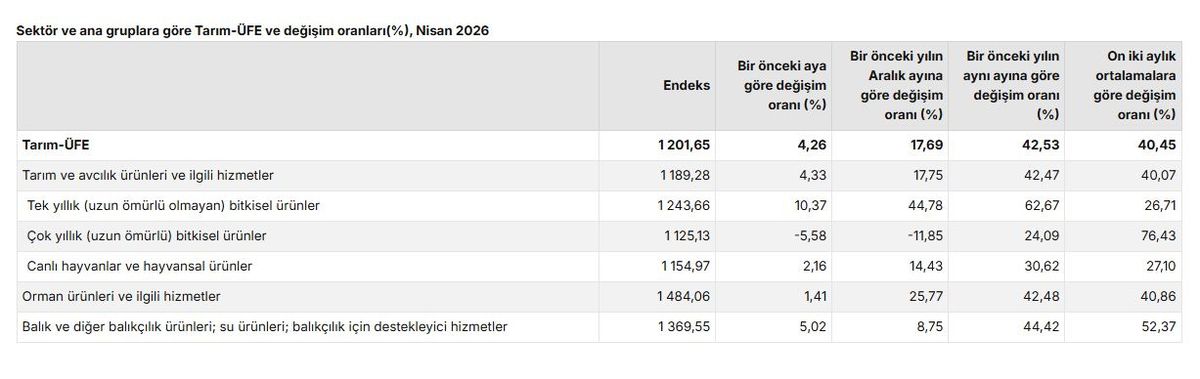 Tarım Ürünleri Fiyatları Nisan\'da Yükseldi