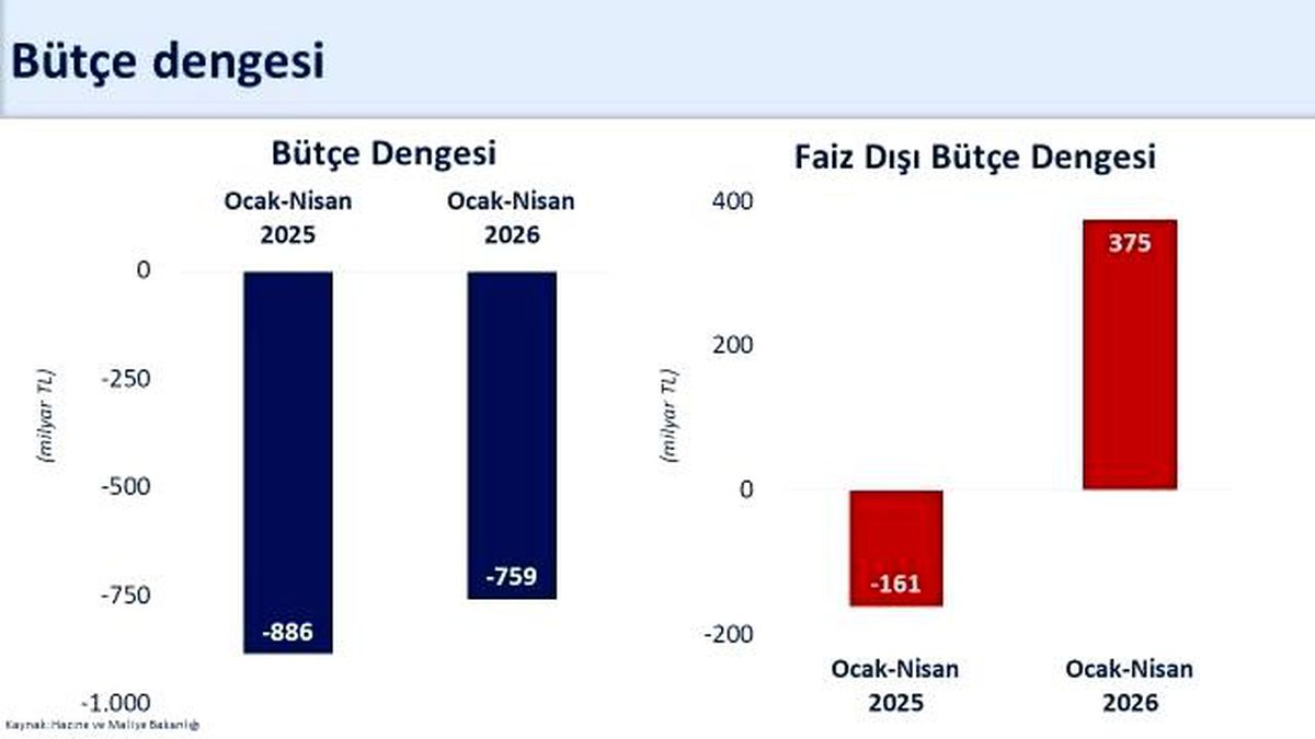 Bakan Şimşek: Bütçe Performansı Hedeflerle Uyumlu